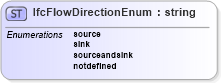 XSD Diagram of IfcFlowDirectionEnum in schema ifc2x2_final_xsd (National Information Exchange Model (NEIM))