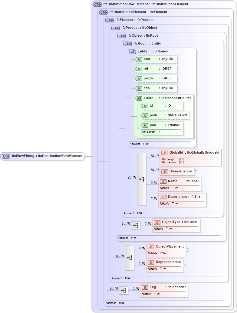 XSD Diagram of IfcFlowFitting in schema ifc2x2_final_xsd (National Information Exchange Model (NEIM))