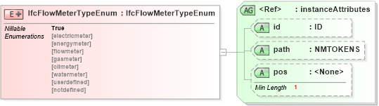 XSD Diagram of IfcFlowMeterTypeEnum in schema ifc2x2_final_xsd (National Information Exchange Model (NEIM))