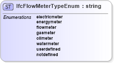 XSD Diagram of IfcFlowMeterTypeEnum in schema ifc2x2_final_xsd (National Information Exchange Model (NEIM))