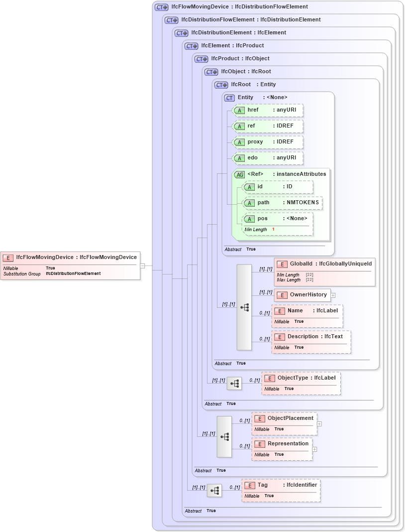 XSD Diagram of IfcFlowMovingDevice in schema ifc2x2_final_xsd (National Information Exchange Model (NEIM))