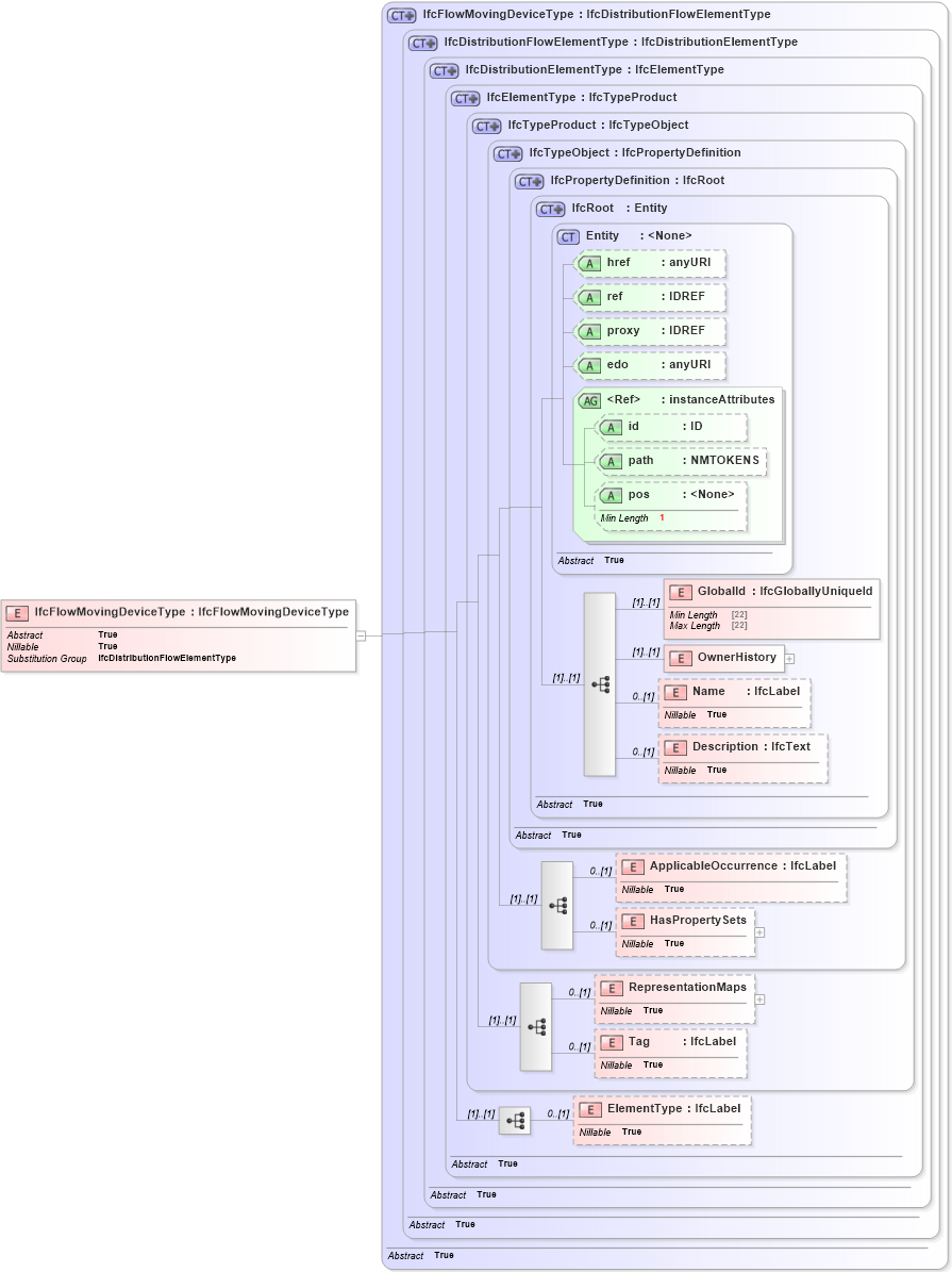 XSD Diagram of IfcFlowMovingDeviceType in schema ifc2x2_final_xsd (National Information Exchange Model (NEIM))