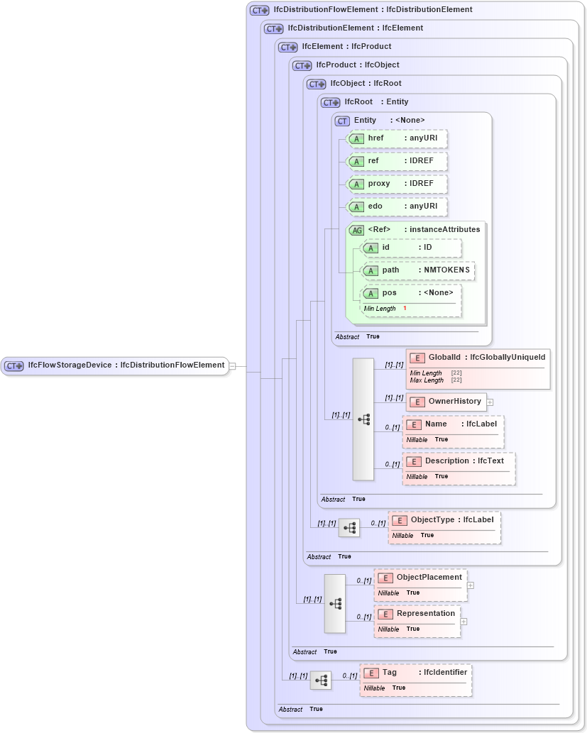 XSD Diagram of IfcFlowStorageDevice in schema ifc2x2_final_xsd (National Information Exchange Model (NEIM))