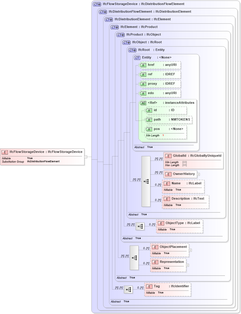XSD Diagram of IfcFlowStorageDevice in schema ifc2x2_final_xsd (National Information Exchange Model (NEIM))