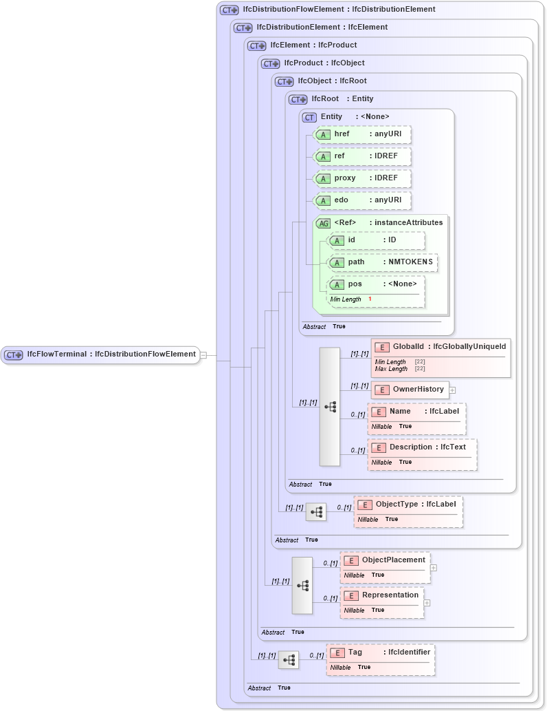 XSD Diagram of IfcFlowTerminal in schema ifc2x2_final_xsd (National Information Exchange Model (NEIM))