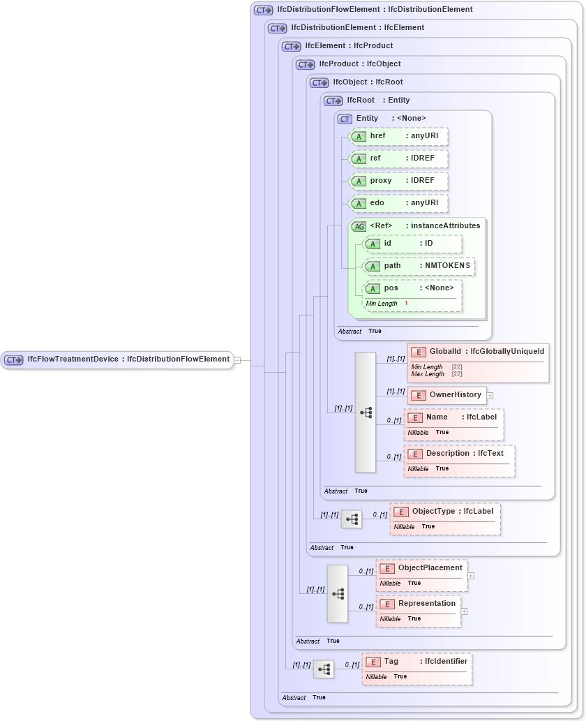 XSD Diagram of IfcFlowTreatmentDevice in schema ifc2x2_final_xsd (National Information Exchange Model (NEIM))