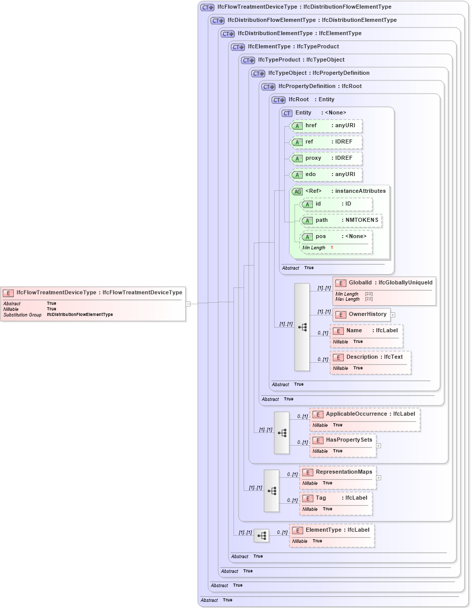 XSD Diagram of IfcFlowTreatmentDeviceType in schema ifc2x2_final_xsd (National Information Exchange Model (NEIM))