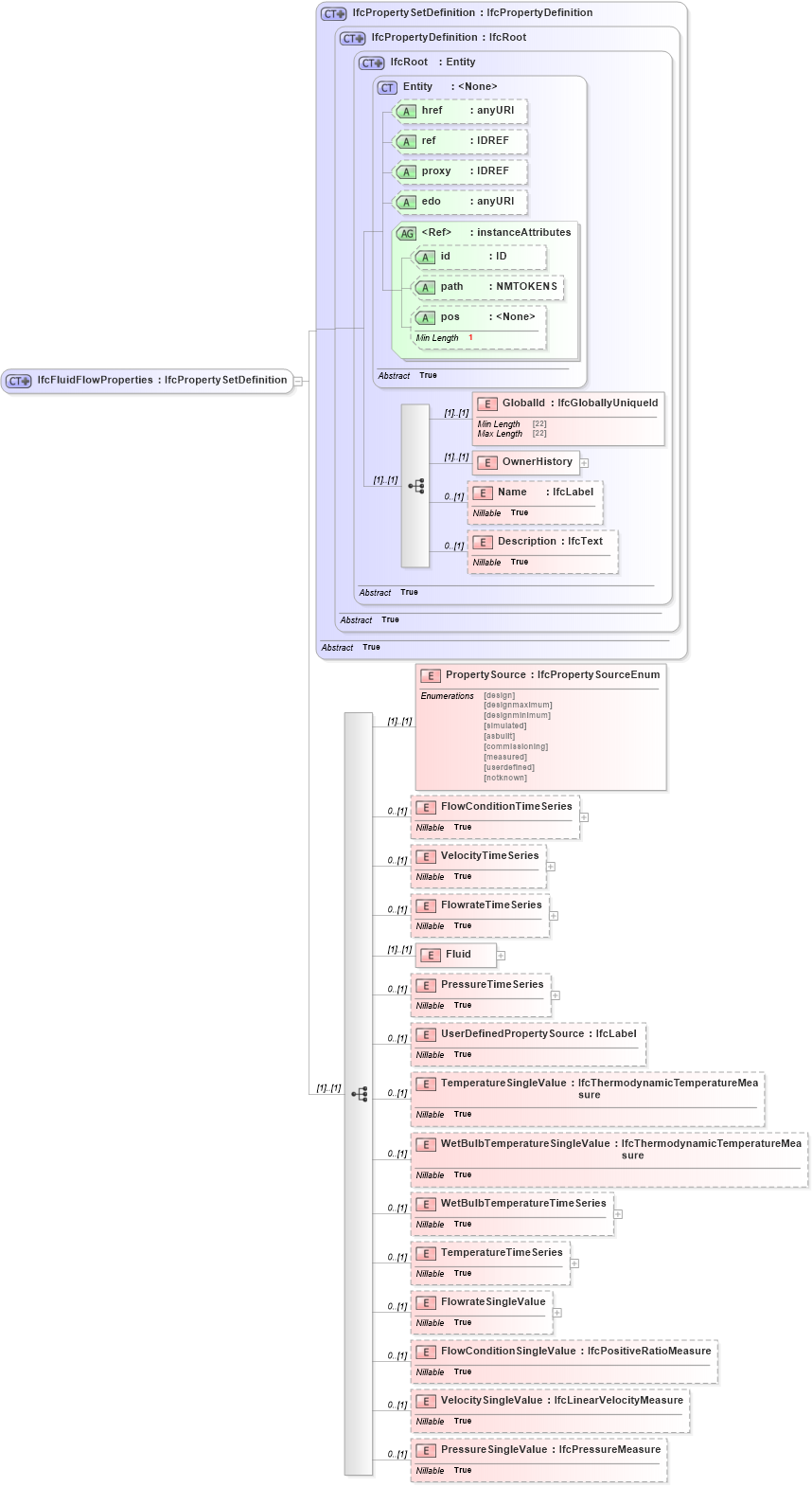 XSD Diagram of IfcFluidFlowProperties in schema ifc2x2_final_xsd (National Information Exchange Model (NEIM))