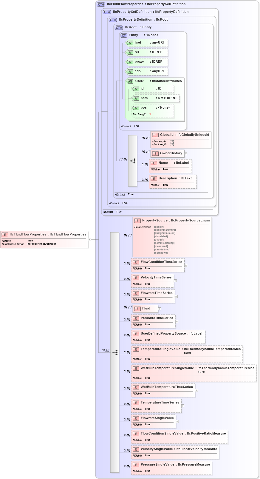 XSD Diagram of IfcFluidFlowProperties in schema ifc2x2_final_xsd (National Information Exchange Model (NEIM))