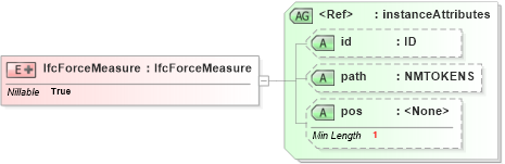 XSD Diagram of IfcForceMeasure in schema ifc2x2_final_xsd (National Information Exchange Model (NEIM))