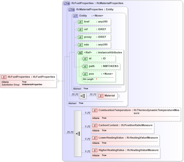XSD Diagram of IfcFuelProperties in schema ifc2x2_final_xsd (National Information Exchange Model (NEIM))