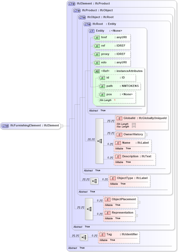 XSD Diagram of IfcFurnishingElement in schema ifc2x2_final_xsd (National Information Exchange Model (NEIM))