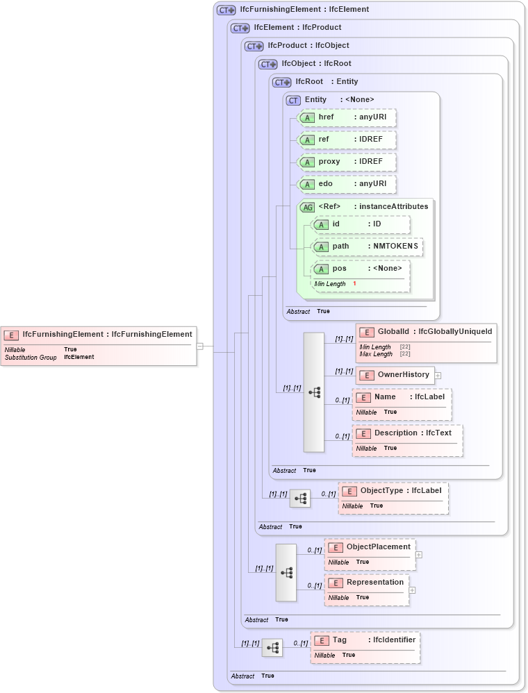 XSD Diagram of IfcFurnishingElement in schema ifc2x2_final_xsd (National Information Exchange Model (NEIM))