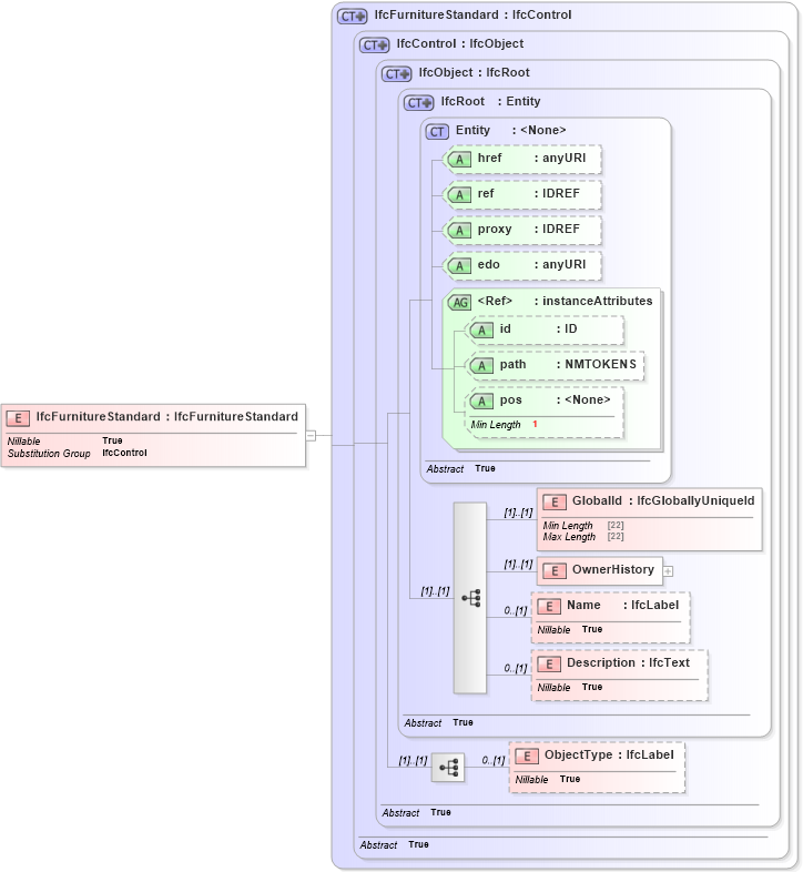 XSD Diagram of IfcFurnitureStandard in schema ifc2x2_final_xsd (National Information Exchange Model (NEIM))