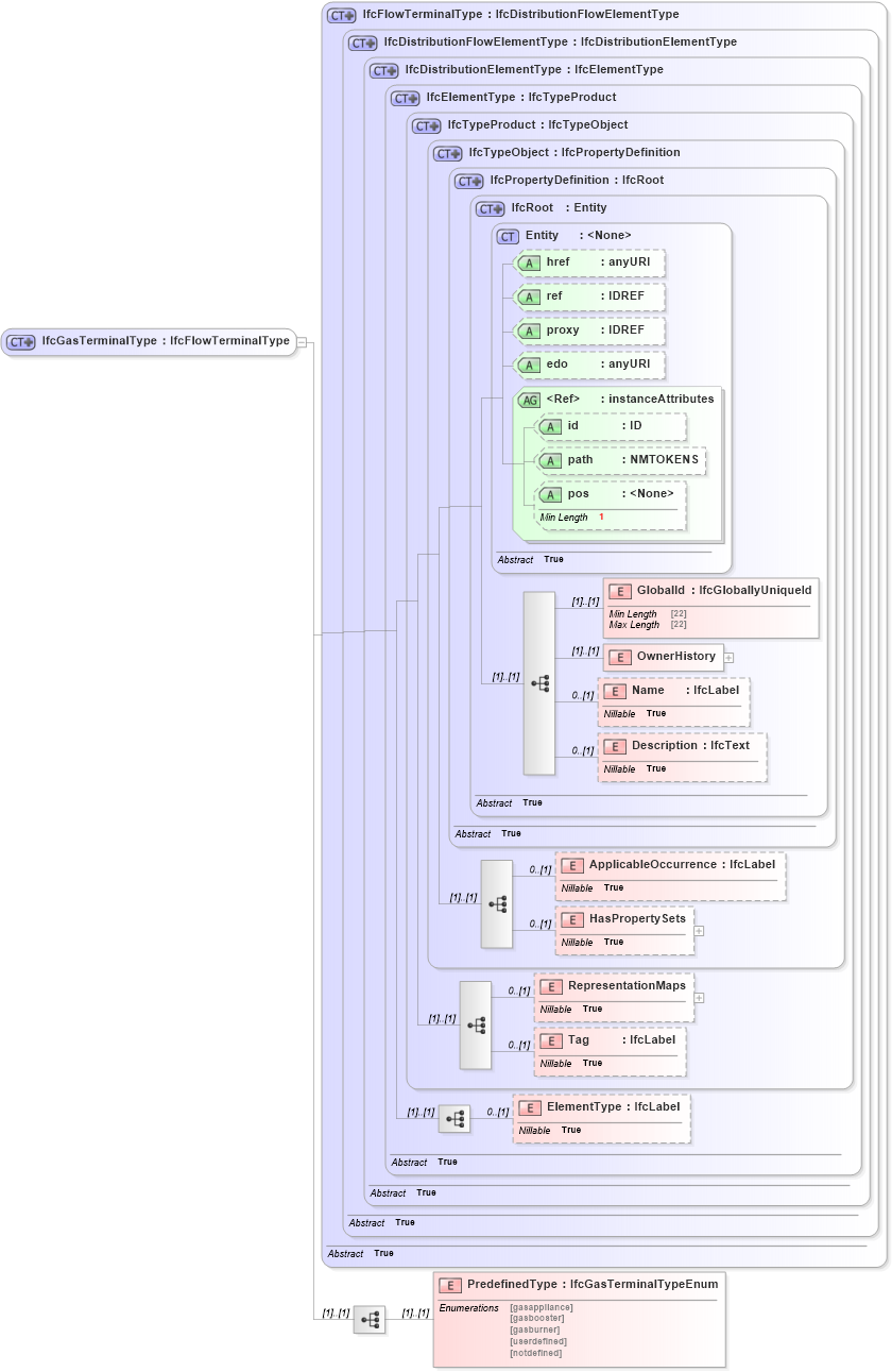 XSD Diagram of IfcGasTerminalType in schema ifc2x2_final_xsd (National Information Exchange Model (NEIM))