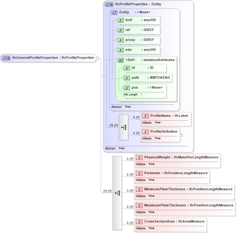 XSD Diagram of IfcGeneralProfileProperties in schema ifc2x2_final_xsd (National Information Exchange Model (NEIM))