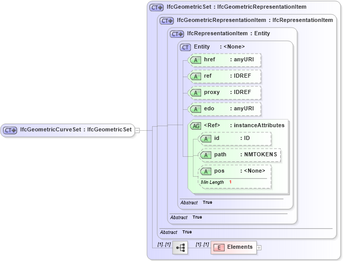 XSD Diagram of IfcGeometricCurveSet in schema ifc2x2_final_xsd (National Information Exchange Model (NEIM))