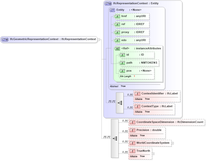 XSD Diagram of IfcGeometricRepresentationContext in schema ifc2x2_final_xsd (National Information Exchange Model (NEIM))