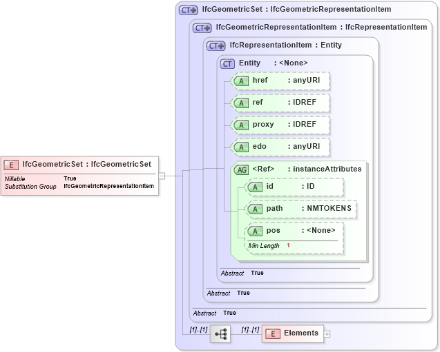 XSD Diagram of IfcGeometricSet in schema ifc2x2_final_xsd (National Information Exchange Model (NEIM))