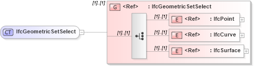 XSD Diagram of IfcGeometricSetSelect in schema ifc2x2_final_xsd (National Information Exchange Model (NEIM))
