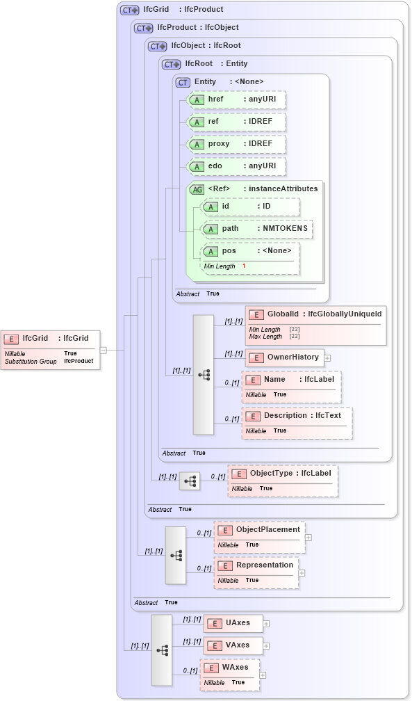 XSD Diagram of IfcGrid in schema ifc2x2_final_xsd (National Information Exchange Model (NEIM))