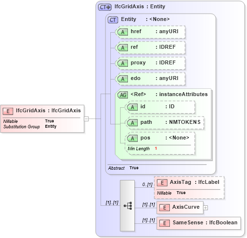 XSD Diagram of IfcGridAxis in schema ifc2x2_final_xsd (National Information Exchange Model (NEIM))