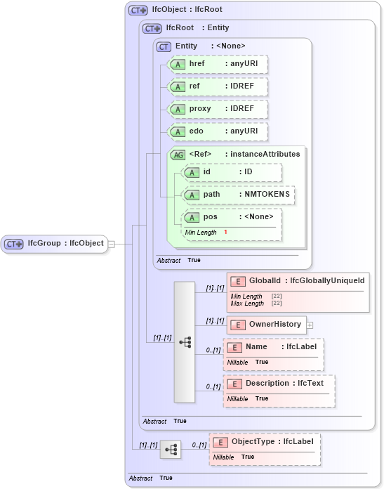 XSD Diagram of IfcGroup in schema ifc2x2_final_xsd (National Information Exchange Model (NEIM))