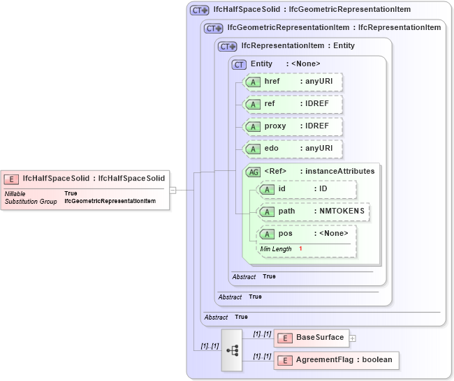 XSD Diagram of IfcHalfSpaceSolid in schema ifc2x2_final_xsd (National Information Exchange Model (NEIM))