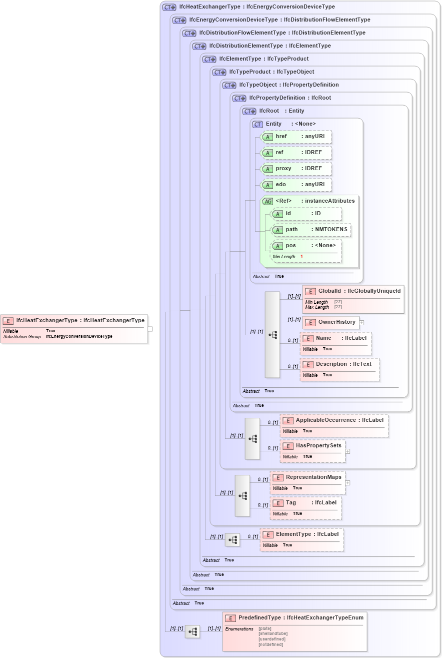 XSD Diagram of IfcHeatExchangerType in schema ifc2x2_final_xsd (National Information Exchange Model (NEIM))