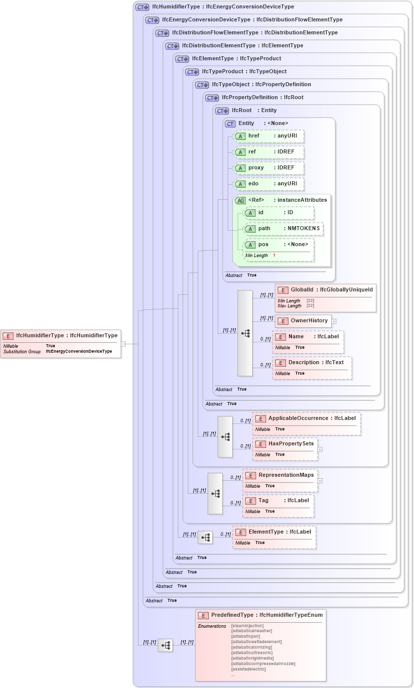 XSD Diagram of IfcHumidifierType in schema ifc2x2_final_xsd (National Information Exchange Model (NEIM))