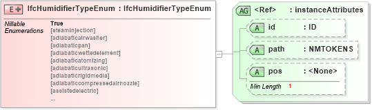 XSD Diagram of IfcHumidifierTypeEnum in schema ifc2x2_final_xsd (National Information Exchange Model (NEIM))