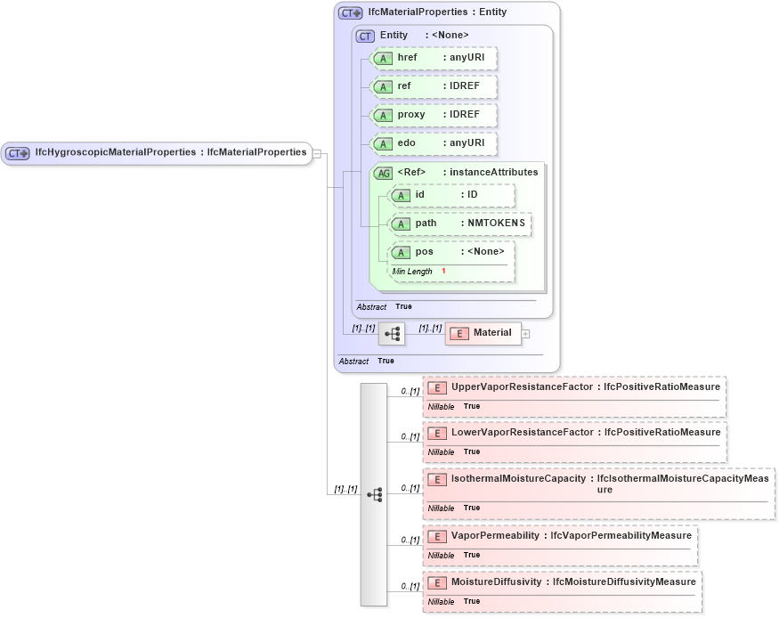XSD Diagram of IfcHygroscopicMaterialProperties in schema ifc2x2_final_xsd (National Information Exchange Model (NEIM))