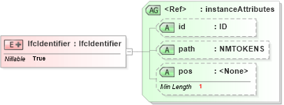 XSD Diagram of IfcIdentifier in schema ifc2x2_final_xsd (National Information Exchange Model (NEIM))