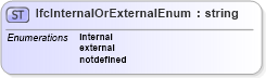 XSD Diagram of IfcInternalOrExternalEnum in schema ifc2x2_final_xsd (National Information Exchange Model (NEIM))