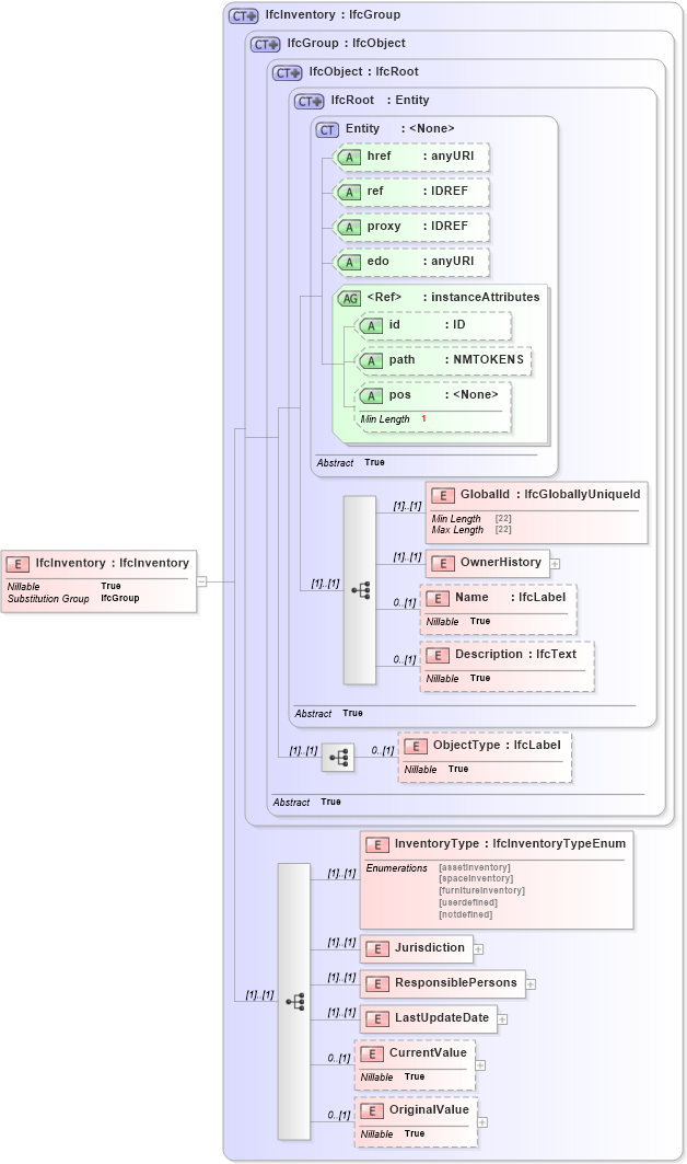 XSD Diagram of IfcInventory in schema ifc2x2_final_xsd (National Information Exchange Model (NEIM))
