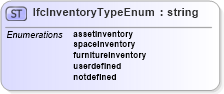 XSD Diagram of IfcInventoryTypeEnum in schema ifc2x2_final_xsd (National Information Exchange Model (NEIM))