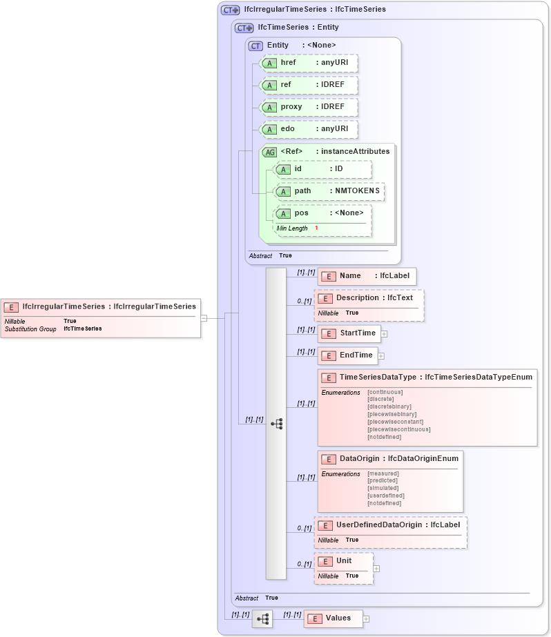 XSD Diagram of IfcIrregularTimeSeries in schema ifc2x2_final_xsd (National Information Exchange Model (NEIM))