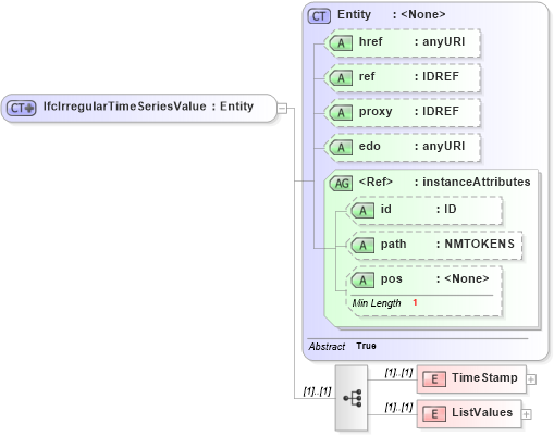XSD Diagram of IfcIrregularTimeSeriesValue in schema ifc2x2_final_xsd (National Information Exchange Model (NEIM))