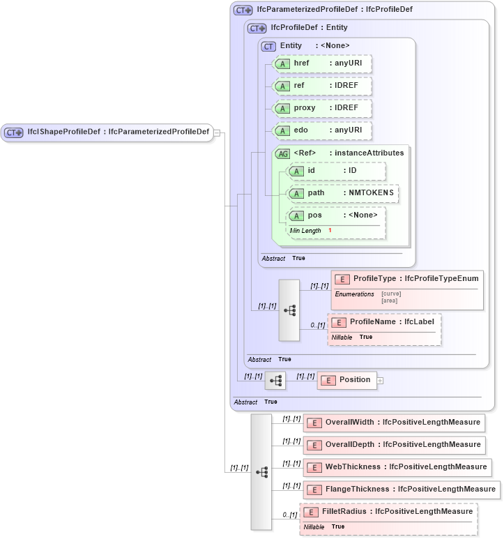 XSD Diagram of IfcIShapeProfileDef in schema ifc2x2_final_xsd (National Information Exchange Model (NEIM))