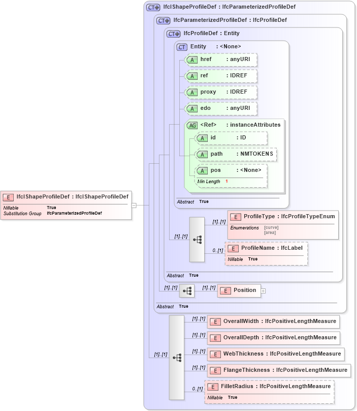 XSD Diagram of IfcIShapeProfileDef in schema ifc2x2_final_xsd (National Information Exchange Model (NEIM))