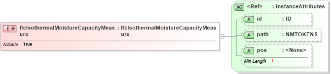 XSD Diagram of IfcIsothermalMoistureCapacityMeasure in schema ifc2x2_final_xsd (National Information Exchange Model (NEIM))