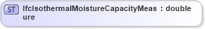 XSD Diagram of IfcIsothermalMoistureCapacityMeasure in schema ifc2x2_final_xsd (National Information Exchange Model (NEIM))