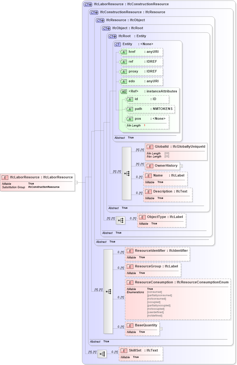 XSD Diagram of IfcLaborResource in schema ifc2x2_final_xsd (National Information Exchange Model (NEIM))