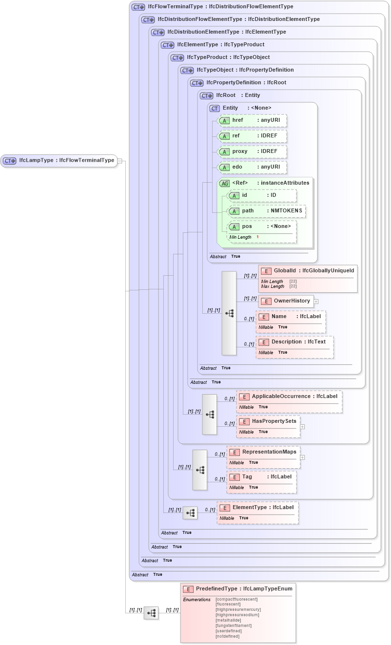 XSD Diagram of IfcLampType in schema ifc2x2_final_xsd (National Information Exchange Model (NEIM))