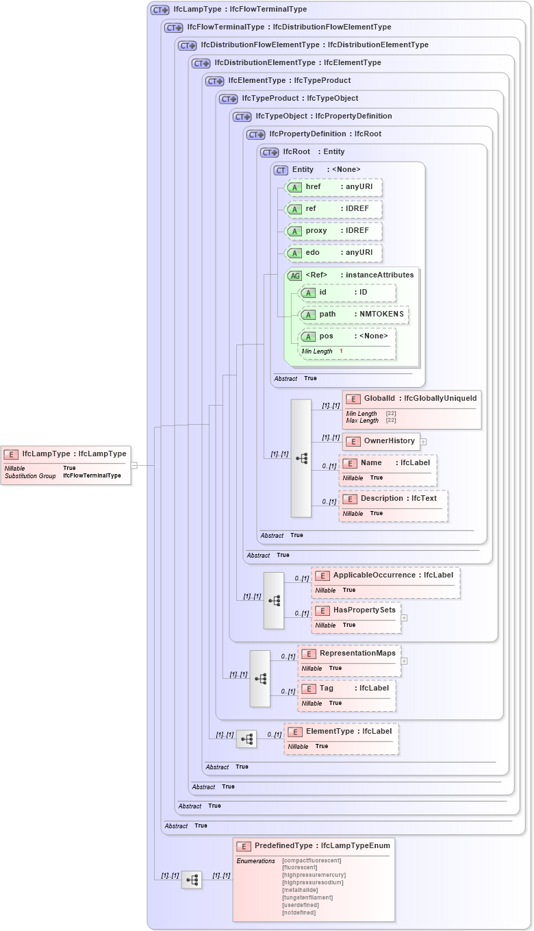 XSD Diagram of IfcLampType in schema ifc2x2_final_xsd (National Information Exchange Model (NEIM))