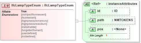 XSD Diagram of IfcLampTypeEnum in schema ifc2x2_final_xsd (National Information Exchange Model (NEIM))