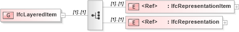 XSD Diagram of IfcLayeredItem in schema ifc2x2_final_xsd (National Information Exchange Model (NEIM))