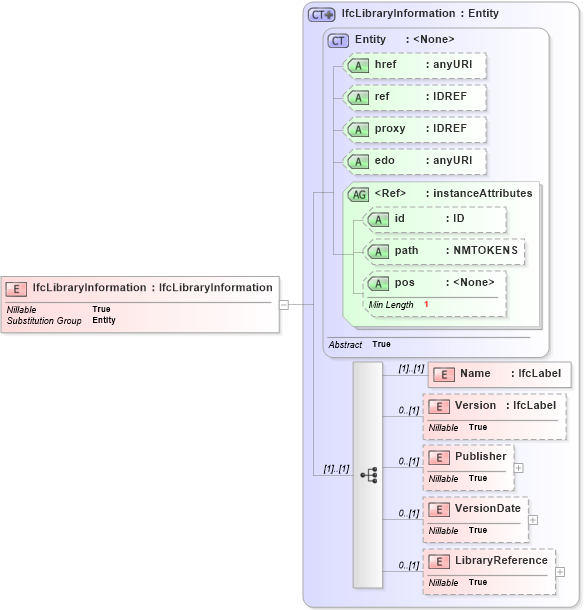 XSD Diagram of IfcLibraryInformation in schema ifc2x2_final_xsd (National Information Exchange Model (NEIM))