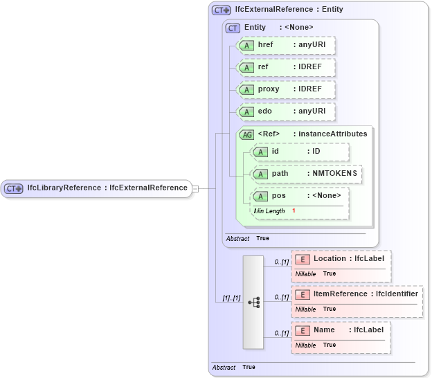 XSD Diagram of IfcLibraryReference in schema ifc2x2_final_xsd (National Information Exchange Model (NEIM))