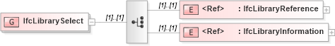 XSD Diagram of IfcLibrarySelect in schema ifc2x2_final_xsd (National Information Exchange Model (NEIM))